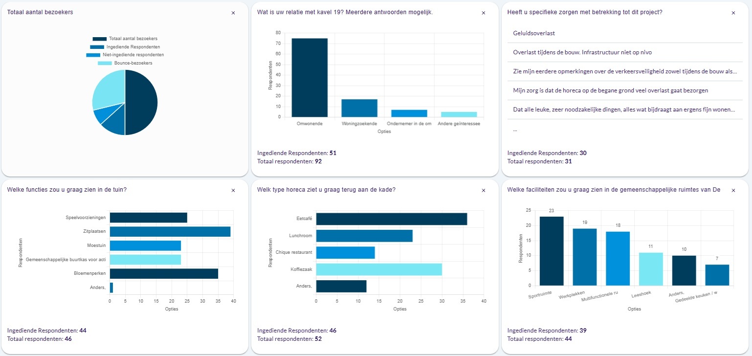 Dashboard VO Buiksloterham